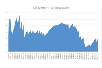 原料促銷優惠驚人，江浙電費開始調整，紡織企業不僅成本加大，庫存又開始壓不住了！