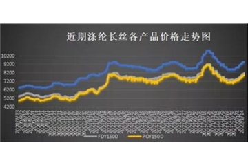 爆料！油價衝擊100美元，聚酯市場喜迎開門紅！坐穩，虎年紡織市場的漲價開始了！